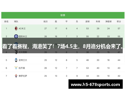 看了看赛程，海港笑了！7场4.5主，8月追分机会来了。
